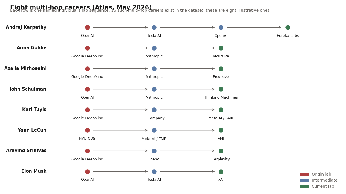 Eight multi-hop careers from the Atlas dataset. Each row is one named individual's lab sequence (origin in red, intermediate stops in blue, current lab in green). Sixteen such 3-plus-stop careers exist in the dataset; these eight illustrate the dominant patterns: the OpenAI-to-Anthropic-to-elsewhere arc, the DeepMind-to-Anthropic-to-elsewhere arc, the boomerang, and the back-to-hyperscaler counter-arc.