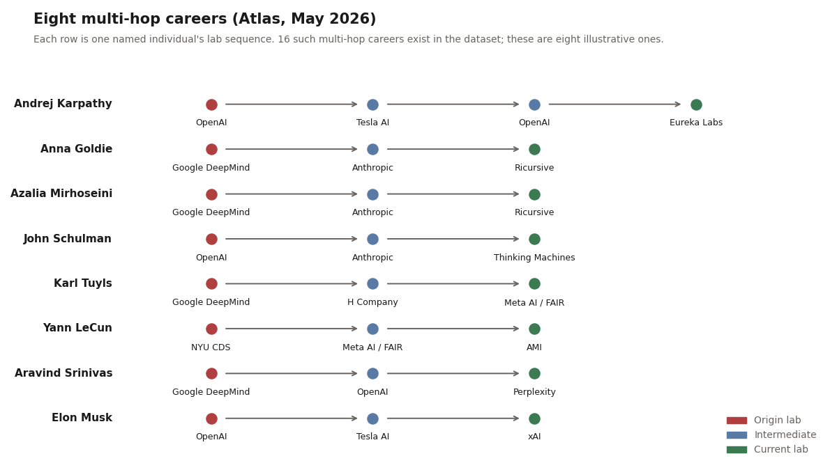 Eight multi-hop careers from the Atlas dataset. Each row is one named individual's lab sequence (origin in red, intermediate stops in blue, current lab in green). Sixteen such 3-plus-stop careers exist in the dataset; these eight illustrate the dominant patterns: the OpenAI-to-Anthropic-to-elsewhere arc, the DeepMind-to-Anthropic-to-elsewhere arc, the boomerang, and the back-to-hyperscaler counter-arc.