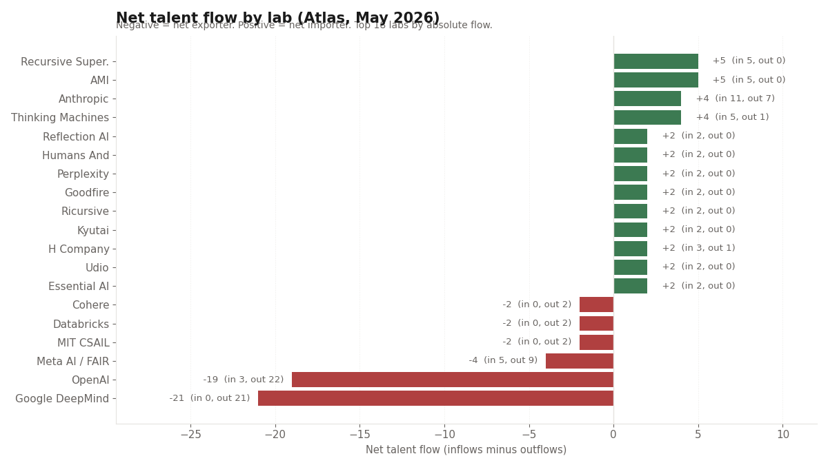 Net talent flow by lab in the Atlas dataset. Anthropic is the only net importer in the frontier four. OpenAI and Google DeepMind dominate the export side at roughly equal magnitude. The visible importers below the frontier four are the post-2024 insurgent cohort: AMI, Recursive Superintelligence, Thinking Machines, Reflection, H Company, Kyutai, plus a long tail of senior-researcher solo labs.