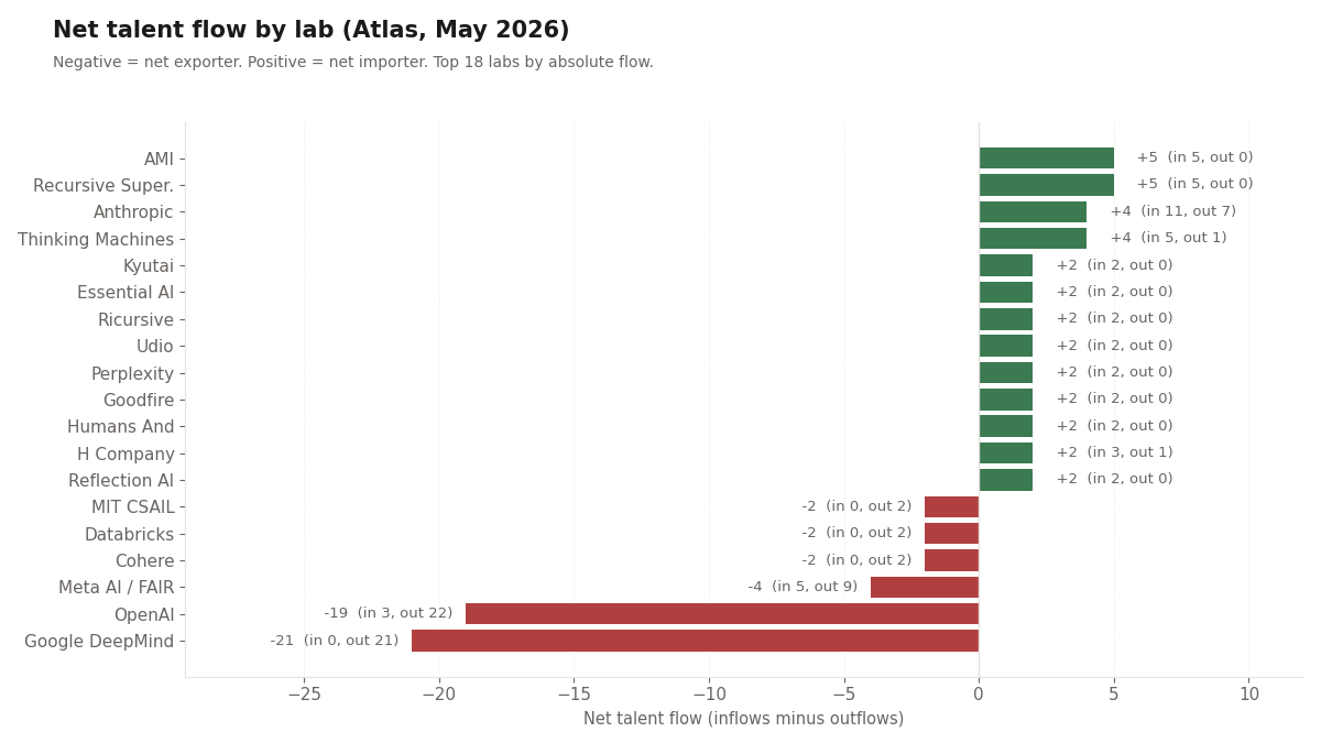 Net talent flow by lab in the Atlas dataset. Anthropic is the only net importer in the frontier four. OpenAI and Google DeepMind dominate the export side at roughly equal magnitude. The visible importers below the frontier four are the post-2024 insurgent cohort: AMI, Recursive Superintelligence, Thinking Machines, Reflection, H Company, Kyutai, plus a long tail of senior-researcher solo labs.