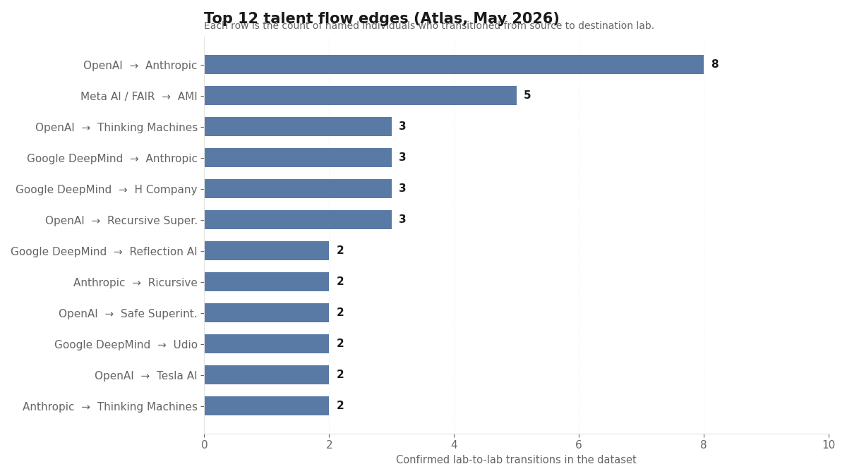 Top 12 lab-to-lab transition edges. The OpenAI to Anthropic edge dominates the graph at 8 crossings; Meta AI to AMI is the next-largest at 5. The remainder are 2-to-3-person cohort forks into the insurgent cluster, with one notable counter-arc (Anthropic to Ricursive at 2, the only major frontier-to-insurgent edge that doesn't originate at OpenAI or DeepMind).