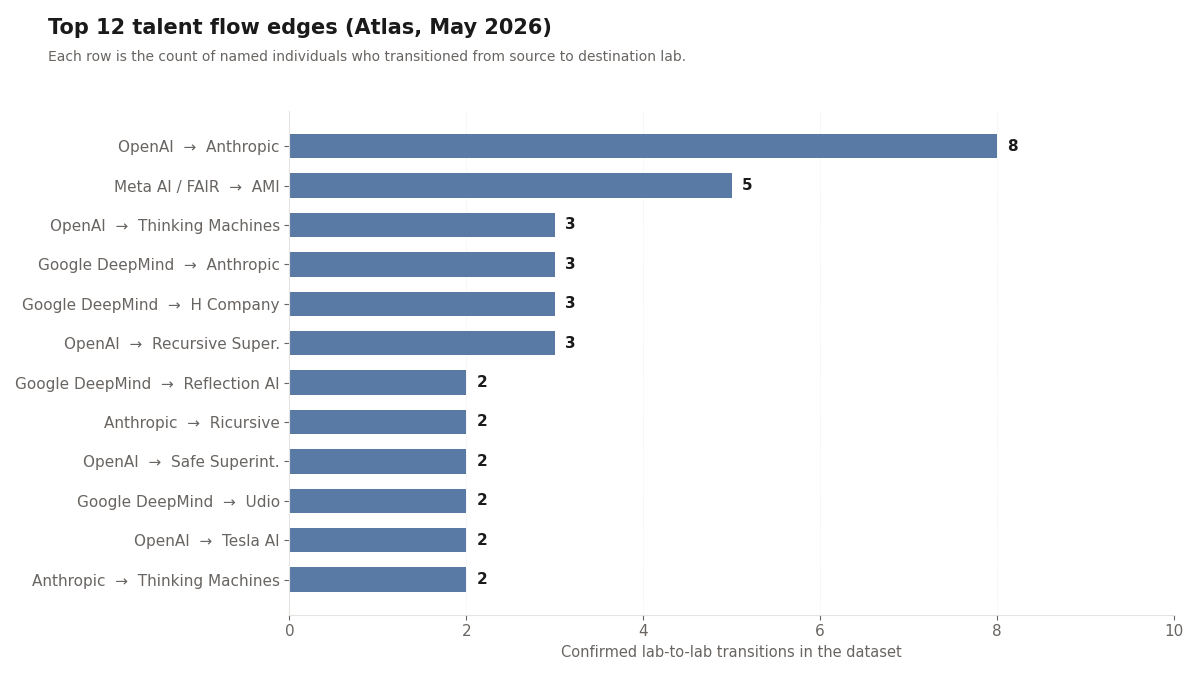 Top 12 lab-to-lab transition edges. The OpenAI to Anthropic edge dominates the graph at 8 crossings; Meta AI to AMI is the next-largest at 5. The remainder are 2-to-3-person cohort forks into the insurgent cluster, with one notable counter-arc (Anthropic to Ricursive at 2, the only major frontier-to-insurgent edge that doesn't originate at OpenAI or DeepMind).
