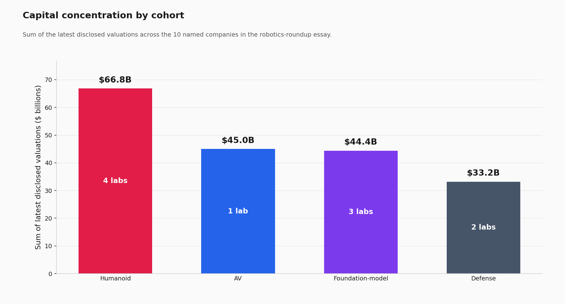 Capital concentration by cohort across the named robotics labs