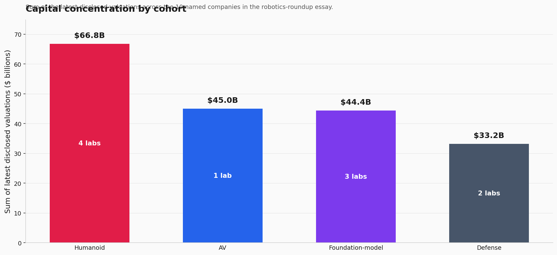 Capital concentration by cohort across the named robotics labs