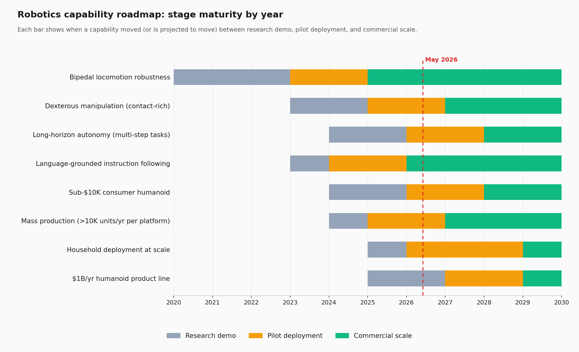 Robotics capability roadmap: stage maturity by year