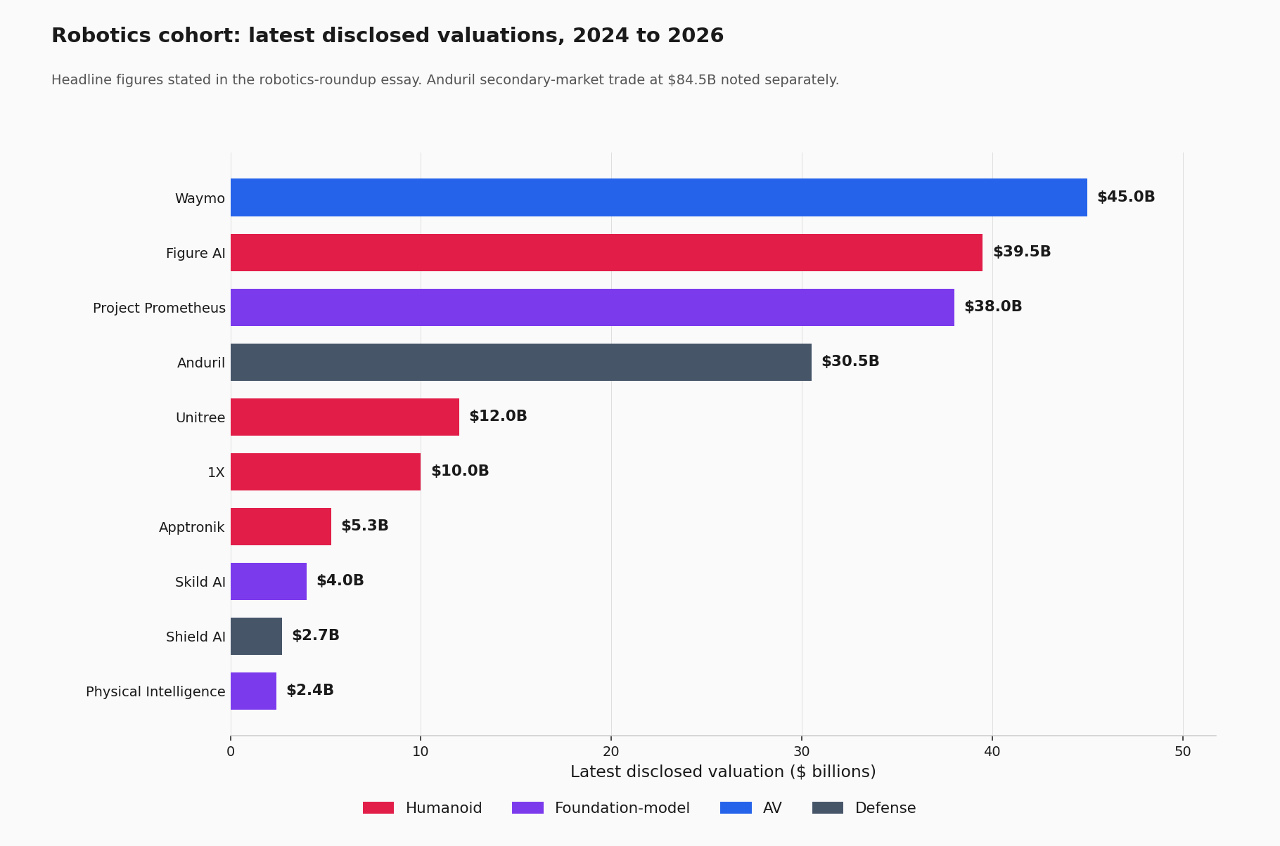 Robotics cohort latest disclosed valuations, 2024 to 2026