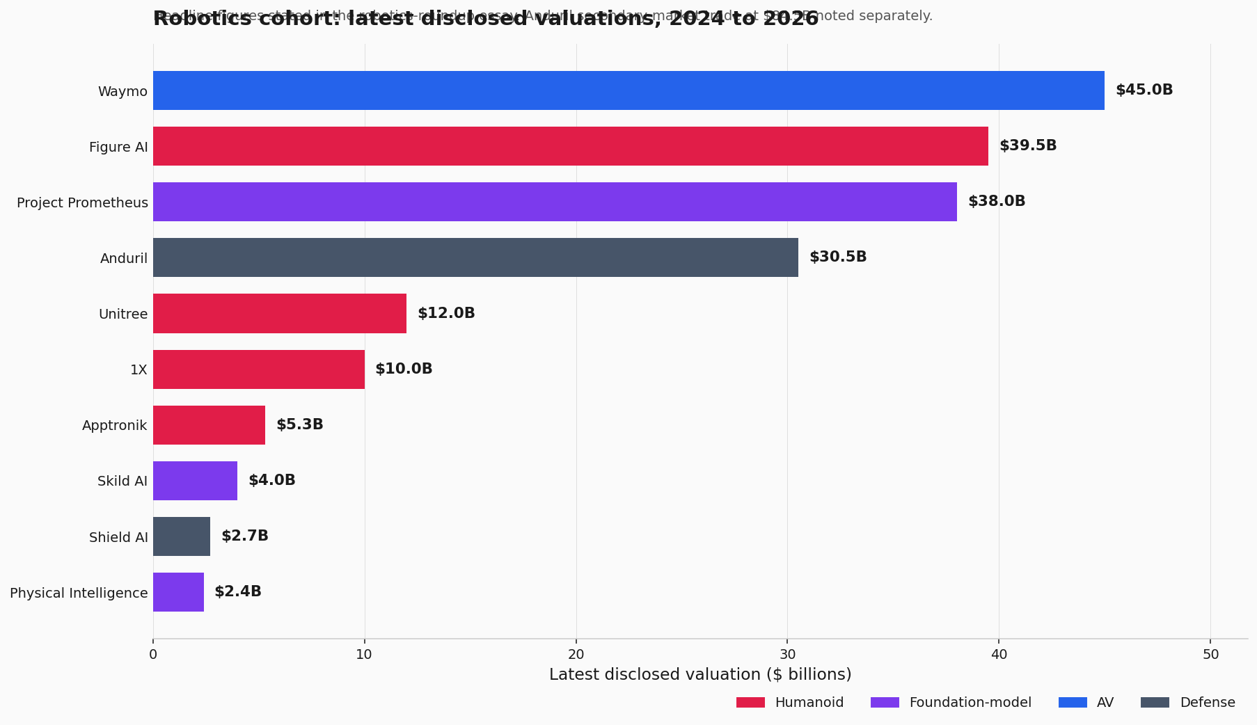 Robotics cohort latest disclosed valuations, 2024 to 2026